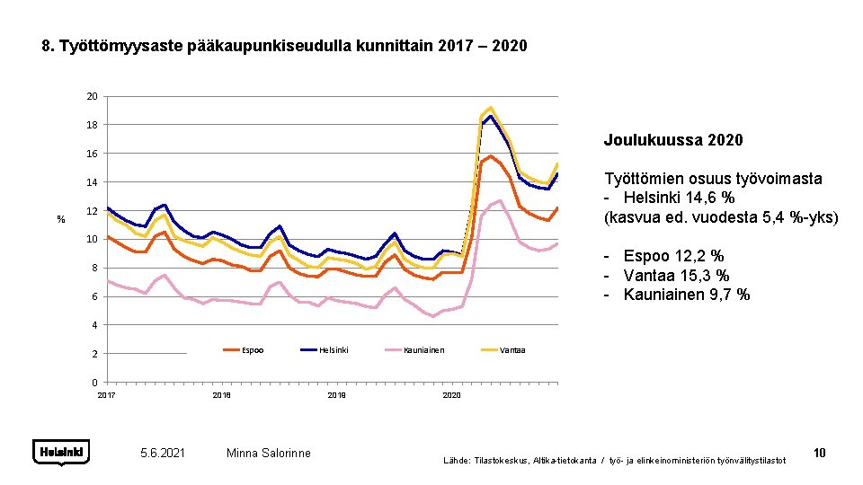 8. Työttömyysaste pääkaupunkiseudulla kunnittain 2017 – 2020 20 18 Joulukuussa 2020 16 Työttömien osuus