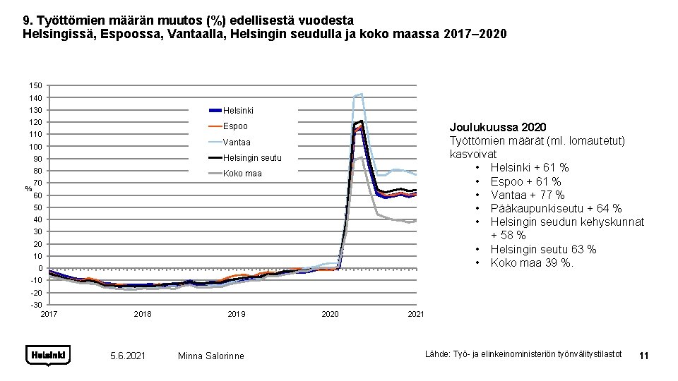 9. Työttömien määrän muutos (%) edellisestä vuodesta Helsingissä, Espoossa, Vantaalla, Helsingin seudulla ja koko