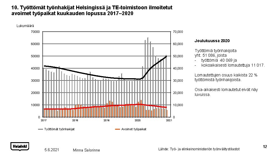 10. Työttömät työnhakijat Helsingissä ja TE-toimistoon ilmoitetut avoimet työpaikat kuukauden lopussa 2017– 2020 Lukumäärä