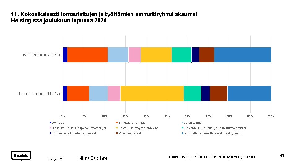 11. Kokoaikaisesti lomautettujen ja työttömien ammattiryhmäjakaumat Helsingissä joulukuun lopussa 2020 Työttömät (n = 40