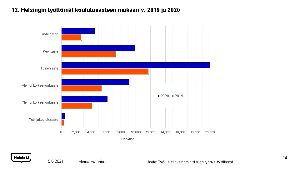 12. Helsingin työttömät koulutusasteen mukaan v. 2019 ja 2020 Tuntematon Perusaste Toinen aste Alempi