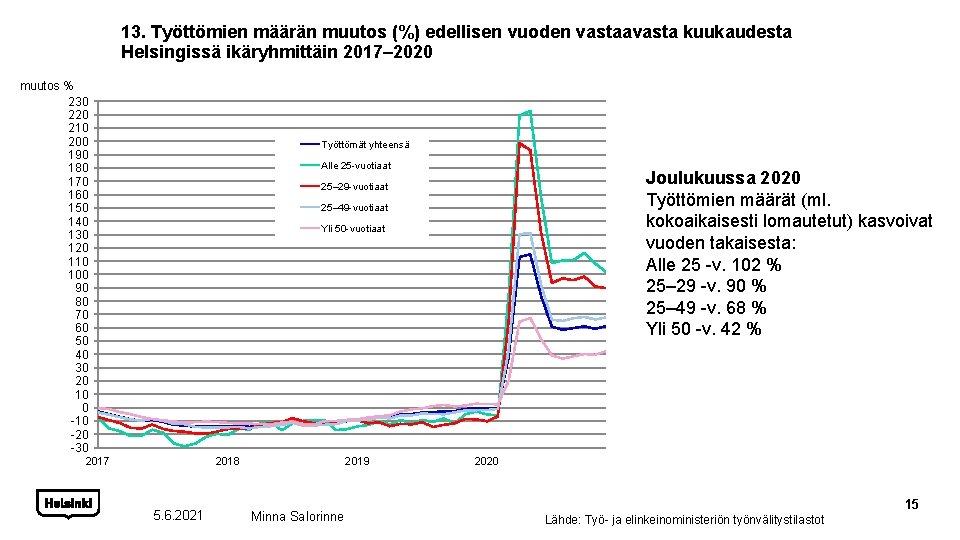 13. Työttömien määrän muutos (%) edellisen vuoden vastaavasta kuukaudesta Helsingissä ikäryhmittäin 2017– 2020 muutos