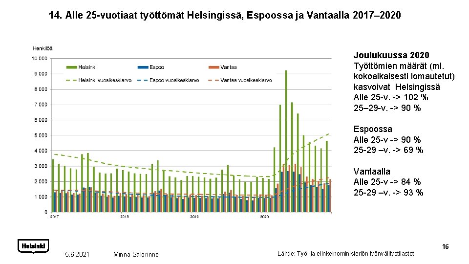 14. Alle 25 -vuotiaat työttömät Helsingissä, Espoossa ja Vantaalla 2017– 2020 Joulukuussa 2020 Työttömien