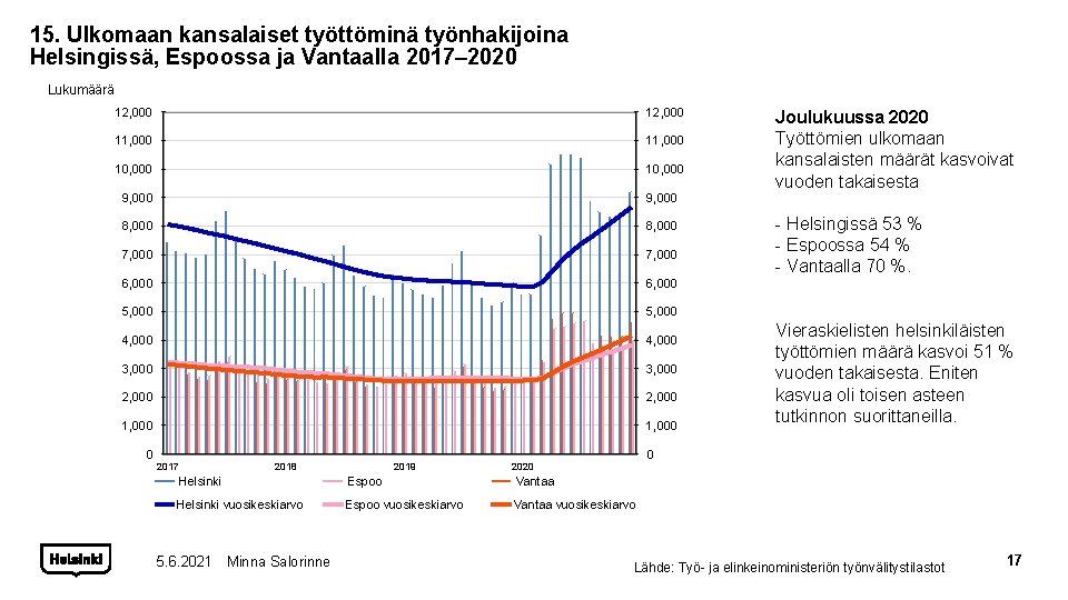 15. Ulkomaan kansalaiset työttöminä työnhakijoina Helsingissä, Espoossa ja Vantaalla 2017– 2020 Lukumäärä 12, 000