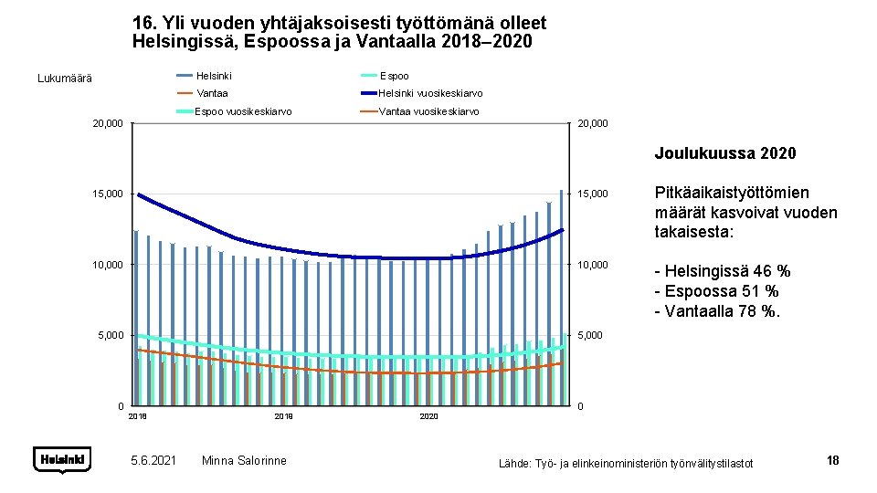 16. Yli vuoden yhtäjaksoisesti työttömänä olleet Helsingissä, Espoossa ja Vantaalla 2018– 2020 Lukumäärä Helsinki