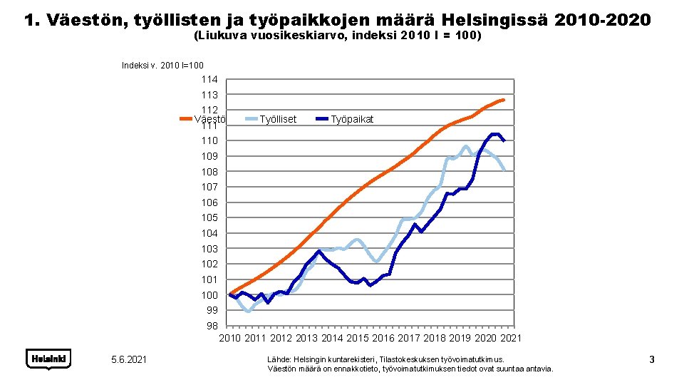 1. Väestön, työllisten ja työpaikkojen määrä Helsingissä 2010 -2020 (Liukuva vuosikeskiarvo, indeksi 2010 I