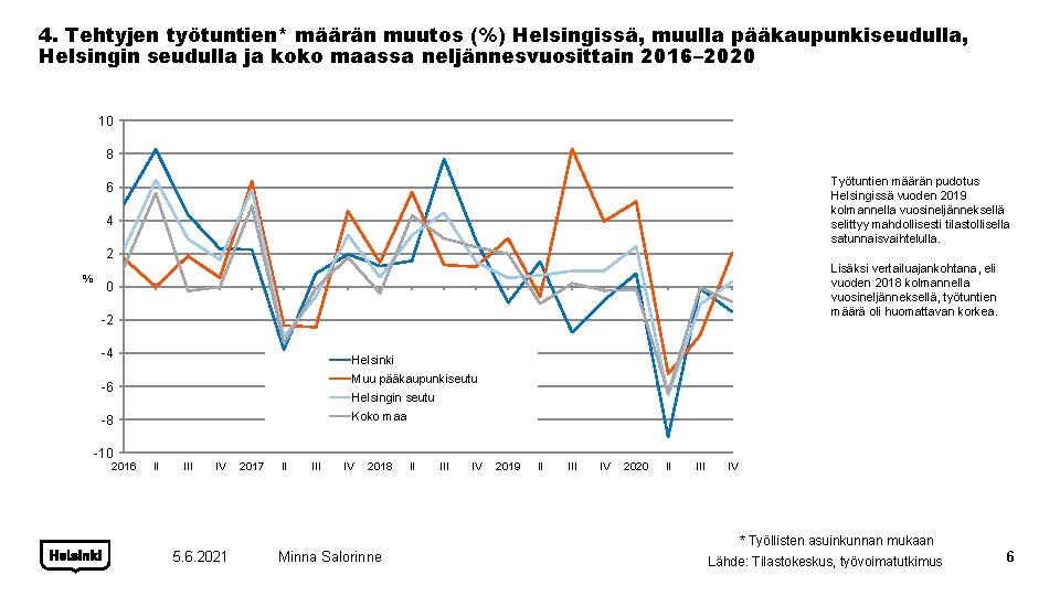 4. Tehtyjen työtuntien* määrän muutos (%) Helsingissä, muulla pääkaupunkiseudulla, Helsingin seudulla ja koko maassa