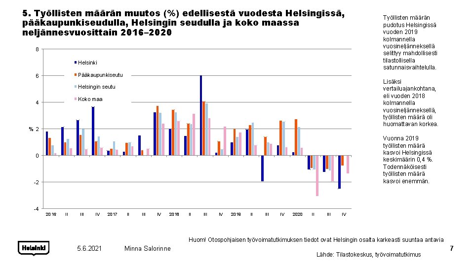 5. Työllisten määrän muutos (%) edellisestä vuodesta Helsingissä, pääkaupunkiseudulla, Helsingin seudulla ja koko maassa