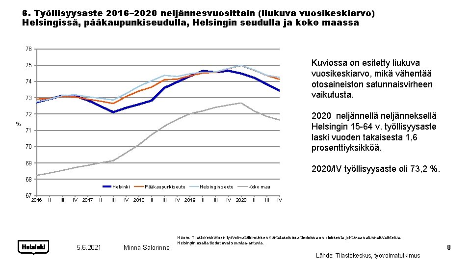 6. Työllisyysaste 2016– 2020 neljännesvuosittain (liukuva vuosikeskiarvo) Helsingissä, pääkaupunkiseudulla, Helsingin seudulla ja koko maassa