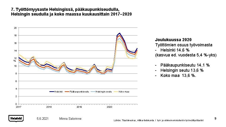 7. Työttömyysaste Helsingissä, pääkaupunkiseudulla, Helsingin seudulla ja koko maassa kuukausittain 2017– 2020 20 18