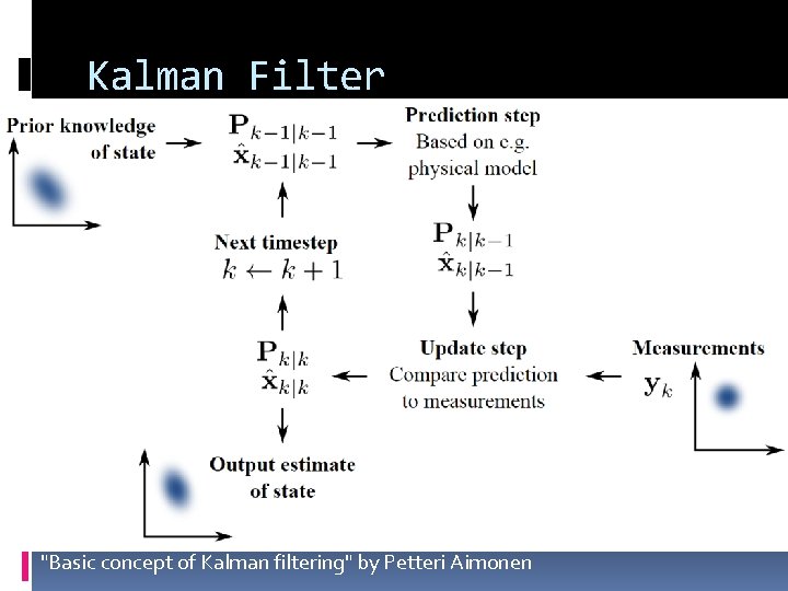 Kalman Filter "Basic concept of Kalman filtering" by Petteri Aimonen 