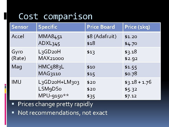 Cost comparison Sensor Specific Price Board Price (1 kq) Accel MMA 8451 ADXL 345