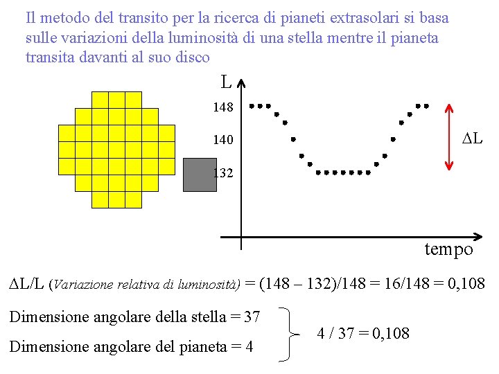 Il metodo del transito per la ricerca di pianeti extrasolari si basa sulle variazioni