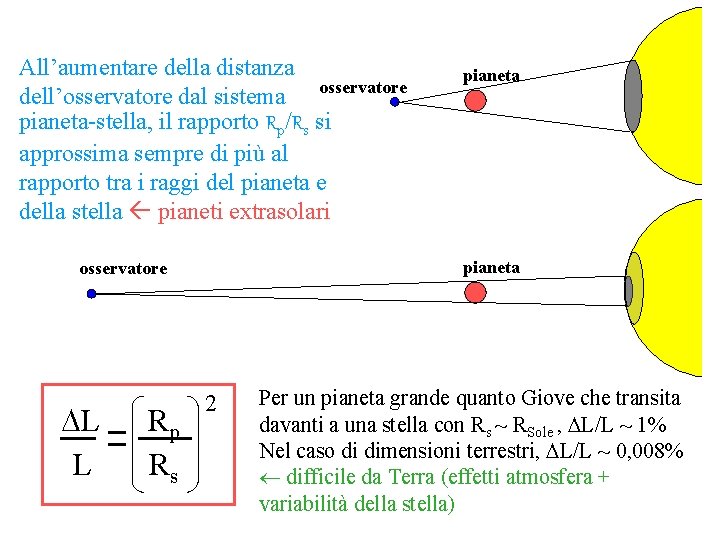 All’aumentare della distanza dell’osservatore dal sistema osservatore pianeta-stella, il rapporto Rp/Rs si approssima sempre