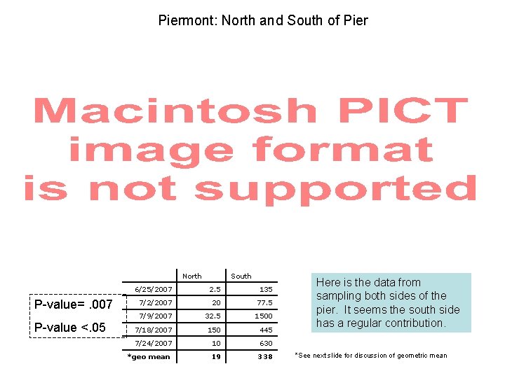 Piermont: North and South of Pier North P-value=. 007 P-value <. 05 South 6/25/2007