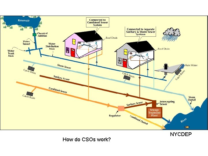 How do CSOs work? NYCDEP 