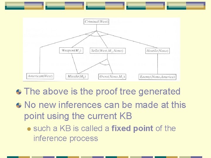 The above is the proof tree generated No new inferences can be made at