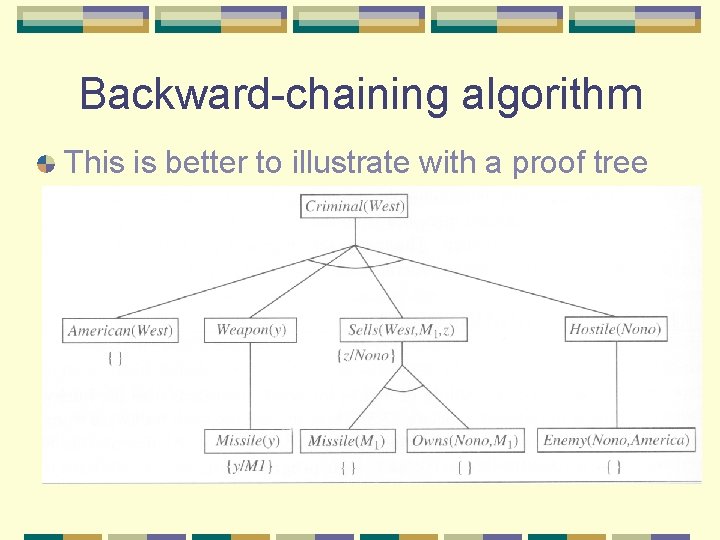 Backward-chaining algorithm This is better to illustrate with a proof tree 