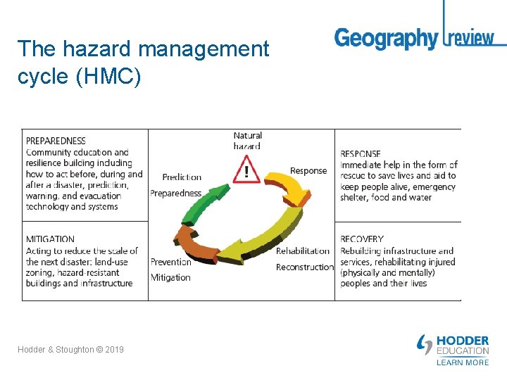 The hazard management cycle (HMC) Hodder & Stoughton © 2019 