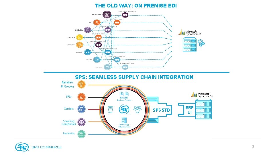 THE OLD WAY: ON PREMISE EDI SPS: SEAMLESS SUPPLY CHAIN INTEGRATION SPS STD ERP THE OLD WAY: ON PREMISE EDI SPS: SEAMLESS SUPPLY CHAIN INTEGRATION SPS STD ERP