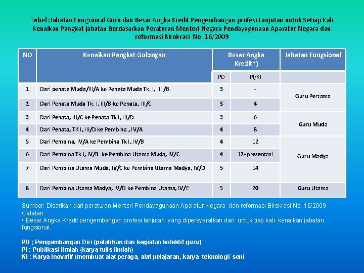 Tabel : Jabatan Fungsional Guru dan Besar Angka Kredit Pengembangan profesi Lanjutan untuk Setiap