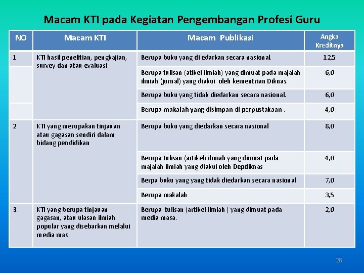 Macam KTI pada Kegiatan Pengembangan Profesi Guru NO 1 2 3. Macam KTI hasil