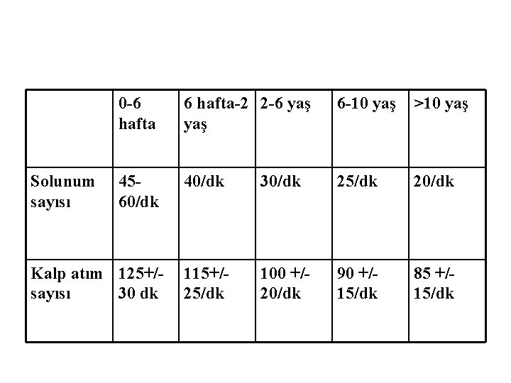 0 -6 hafta-2 2 -6 yaş 6 -10 yaş >10 yaş 4560/dk 40/dk 30/dk