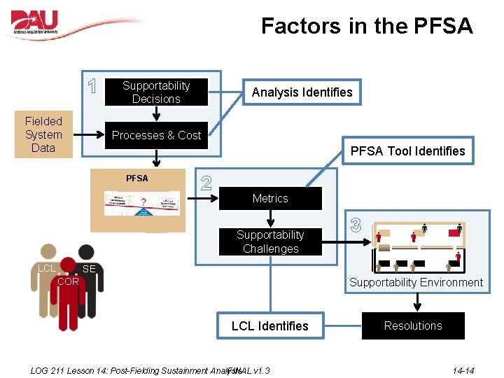 Factors in the PFSA 1 Fielded System Data Supportability Decisions Analysis Identifies Processes &