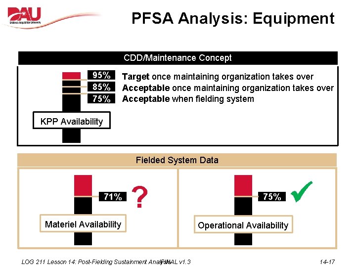 PFSA Analysis: Equipment CDD/Maintenance Concept 95% 85% 75% Target once maintaining organization takes over