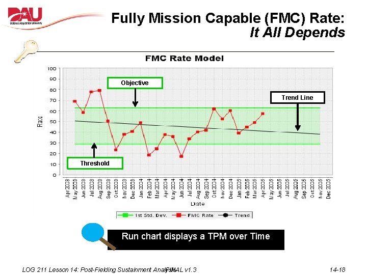 Fully Mission Capable (FMC) Rate: It All Depends Objective Trend Line Threshold Run chart