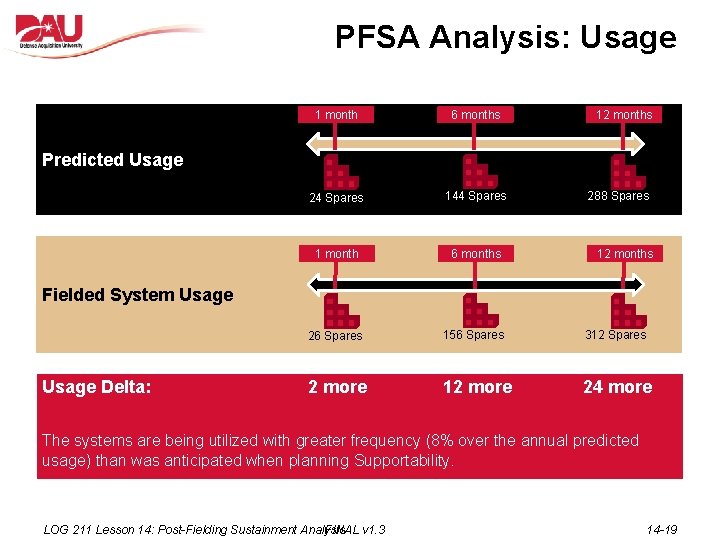 PFSA Analysis: Usage 12 months 1 month 6 months 24 Spares 144 Spares 1