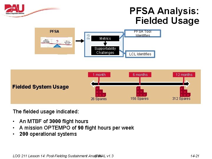 PFSA Analysis: Fielded Usage PFSA Tool Identifies PFSA 2 Metrics Supportability Challenges LCL Identifies