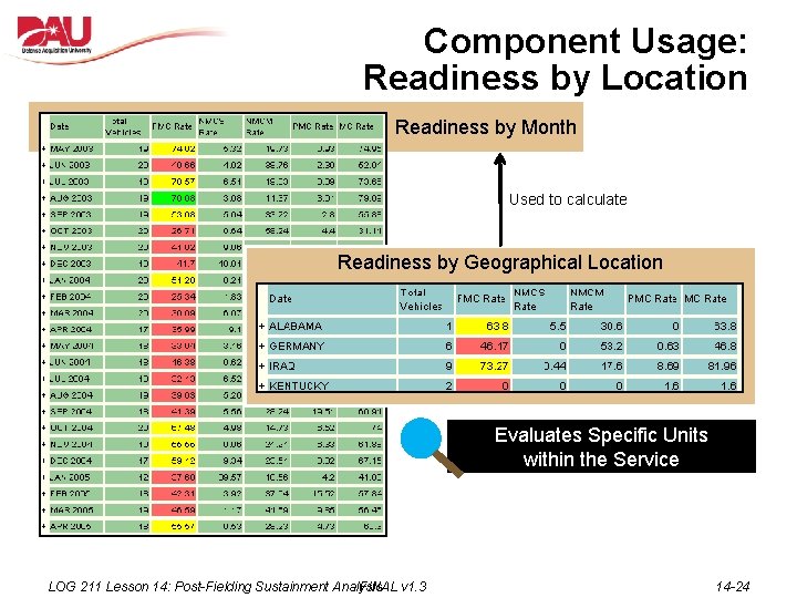 Component Usage: Readiness by Location Readiness by Month Used to calculate Readiness by Geographical