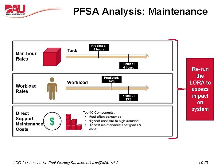PFSA Analysis: Maintenance Re-run the LORA to assess impact on system LOG 211 Lesson