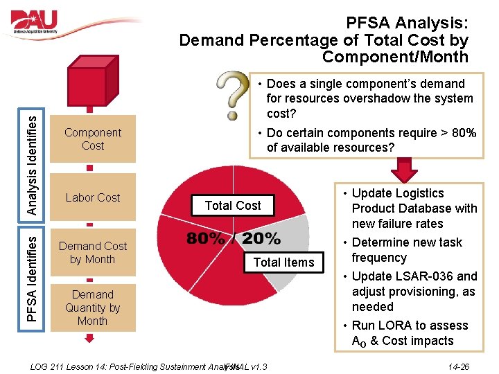 PFSA Identifies Analysis Identifies PFSA Analysis: Demand Percentage of Total Cost by Component/Month Component