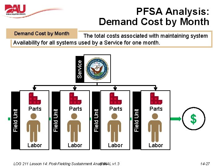 PFSA Analysis: Demand Cost by Month Labor Parts Labor LOG 211 Lesson 14: Post-Fielding