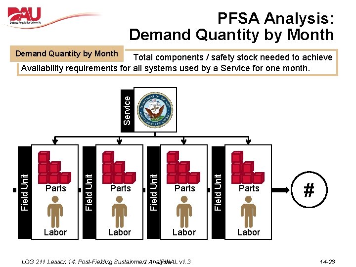 PFSA Analysis: Demand Quantity by Month Labor Parts Labor LOG 211 Lesson 14: Post-Fielding