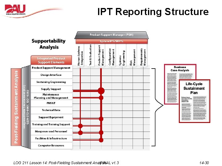 Post-Fielding Sustainment Analysis IPT Reporting Structure LOG 211 Lesson 14: Post-Fielding Sustainment Analysis FINAL
