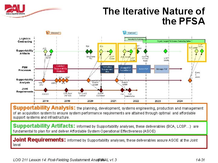 The Iterative Nature of the PFSA Supportability Analysis: the planning, development, systems engineering, production