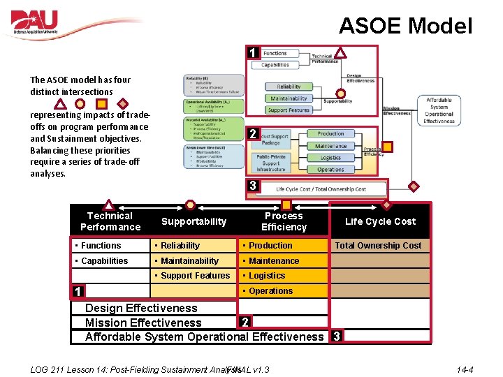 ASOE Model 1 The ASOE model has four distinct intersections representing impacts of tradeoffs