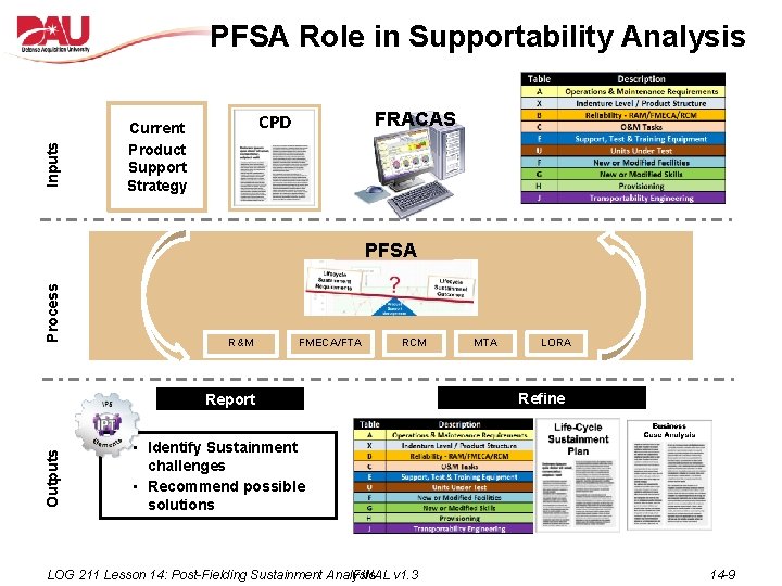 Inputs PFSA Role in Supportability Analysis FRACAS CPD Current Product Support Strategy Process PFSA