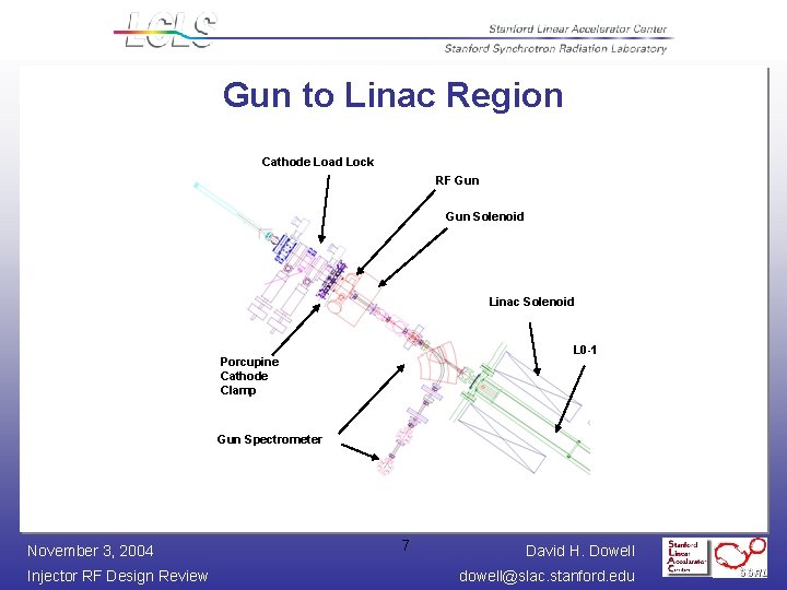 Gun to Linac Region Cathode Load Lock RF Gun Solenoid Linac Solenoid L 0