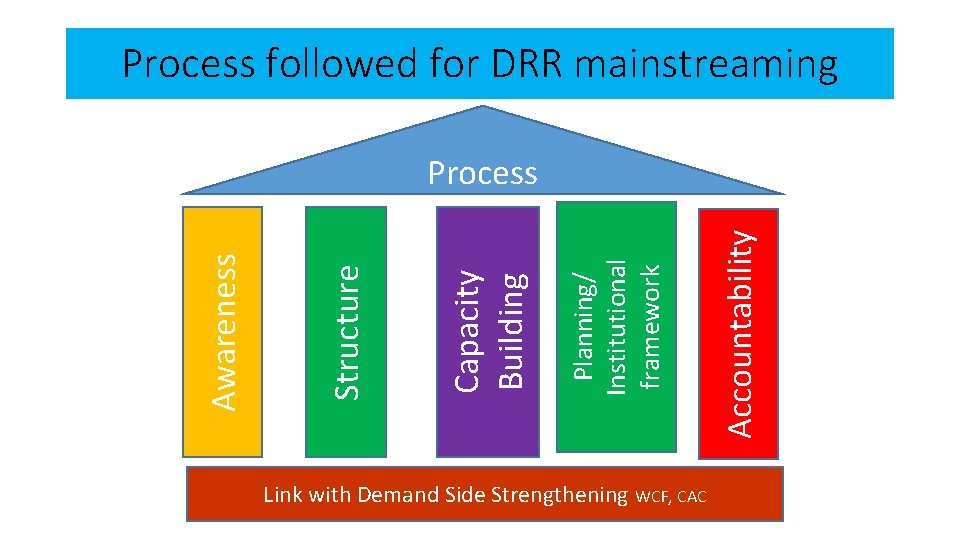 Process followed for DRR mainstreaming Link with Demand Side Strengthening WCF, CAC Accountability Planning/