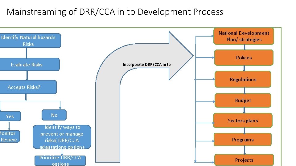 Mainstreaming of DRR/CCA in to Development Process National Development Plan/ strategies Identify Natural hazards