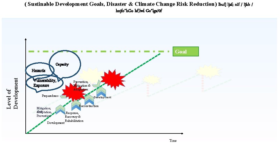 ( Sustinable Development Goals, Disaster & Climate Change Risk Reduction) lbuf] ljsf; n. If