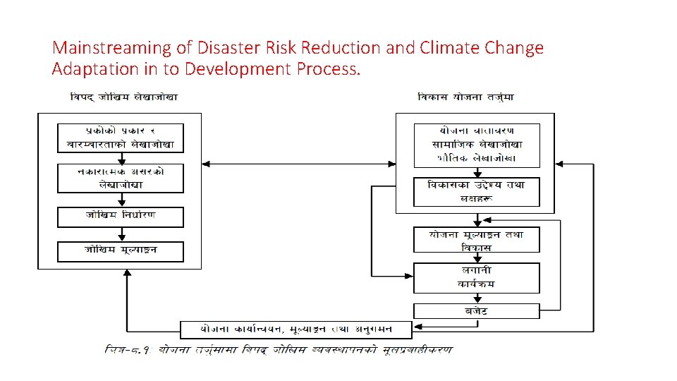 Mainstreaming of Disaster Risk Reduction and Climate Change Adaptation in to Development Process. 