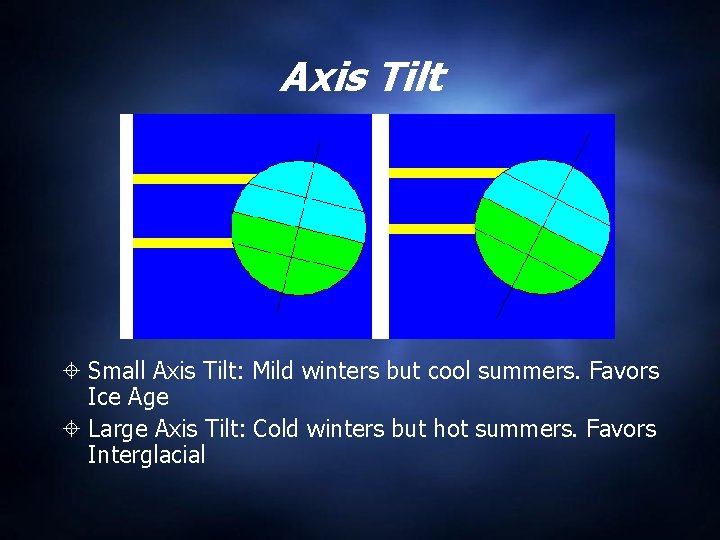 Axis Tilt Small Axis Tilt: Mild winters but cool summers. Favors Ice Age Large