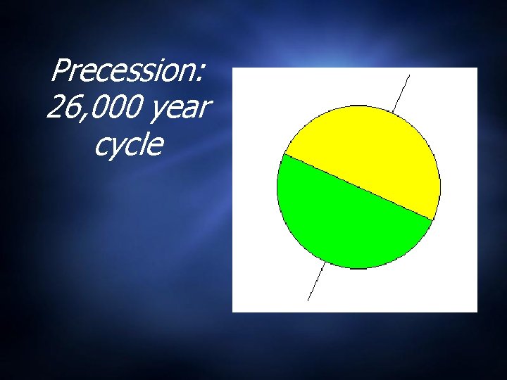 Precession: 26, 000 year cycle 