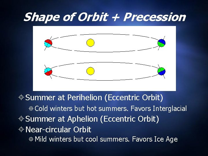Shape of Orbit + Precession Summer at Perihelion (Eccentric Orbit) Cold winters but hot