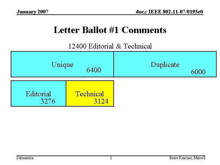 January 2007 doc. : IEEE 802. 11 -07/0193 r 0 Letter Ballot #1 Comments